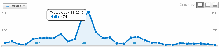 IWMW 2010 blog page views